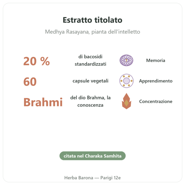 Brahmi (Bacopa Monnieri) Estratto – Ayur-vana – 60 capsule benefici e dati chiave Paris Herba Barona