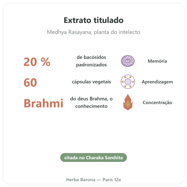 Brahmi (Bacopa Monnieri) Extrato – Ayur-vana – 60 cápsulas benefícios e dados principais Paris Herba Barona