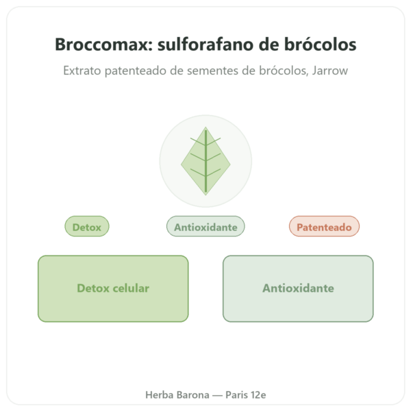 Broccomax Sulforafano – Extrato de Brócolos – Jarrow Formulas – 120 Cápsulas apresentação Paris Herba Barona