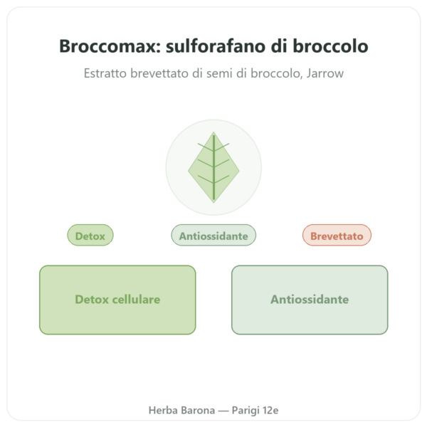 Broccomax Sulforafano Estratto Broccoli Jarrow Formulas – 120 capsule presentazione Paris Herba Barona