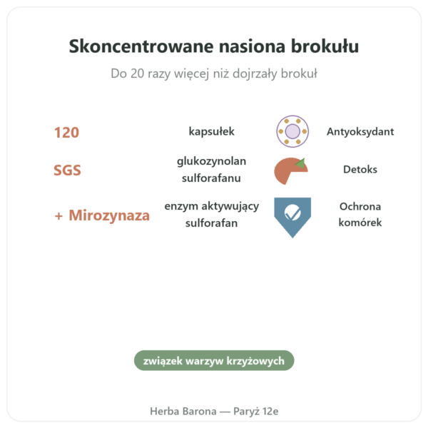Broccomax Sulforan Ekstrakt z Brokulow Jarrow Formulas - 120 kapsulek korzyści i najważniejsze fakty Paris Herba Barona