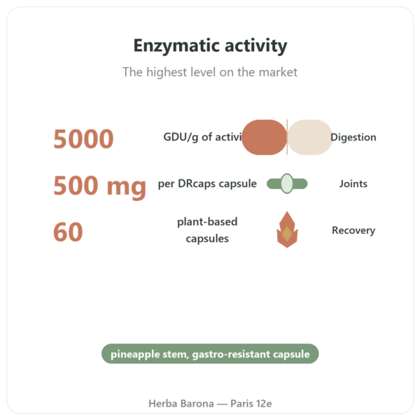 Bromelain 5000 GDU - Dynveo - 60 Capsules benefits and key facts Paris Herba Barona