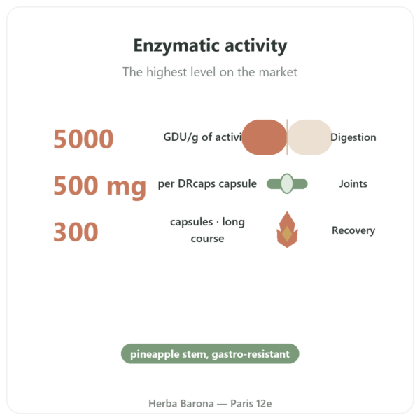 Bromelain 500mg - Dynveo - 300 capsules benefits and key facts Paris Herba Barona