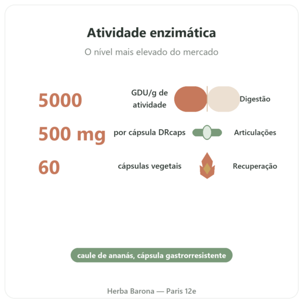 Bromelaína 5000 GDU Dynveo 60 cápsulas benefícios e dados principais Paris Herba Barona