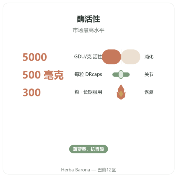 菠萝蛋白酶 Dynveo 300粒 500mg 功效与数据 Paris Herba Barona