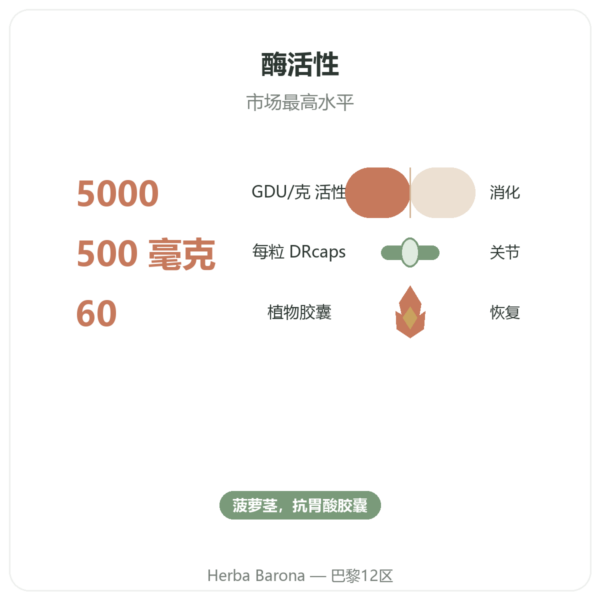 菠萝蛋白酶 5000 GDU – Dynveo – 60 粒胶囊 功效与数据 Paris Herba Barona