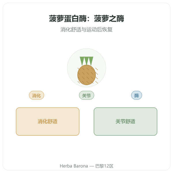 菠萝蛋白酶 5000 GDU – Dynveo – 60 粒胶囊 产品展示 Paris Herba Barona