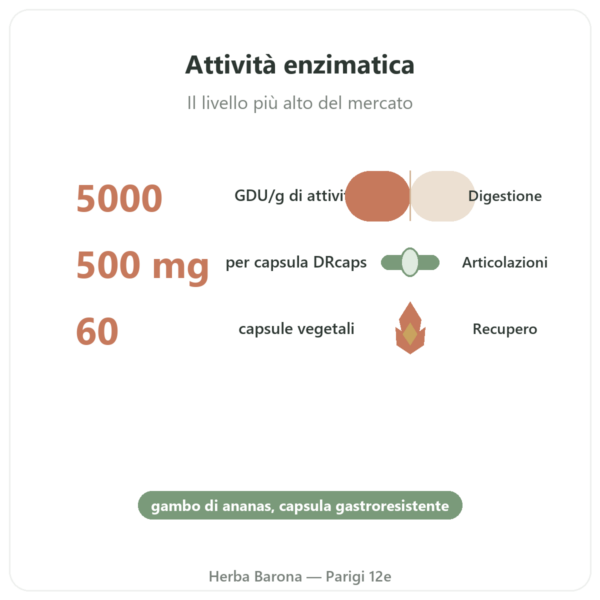 Bromelina 5000 GDU – Dynveo – 60 capsule benefici e dati chiave Paris Herba Barona