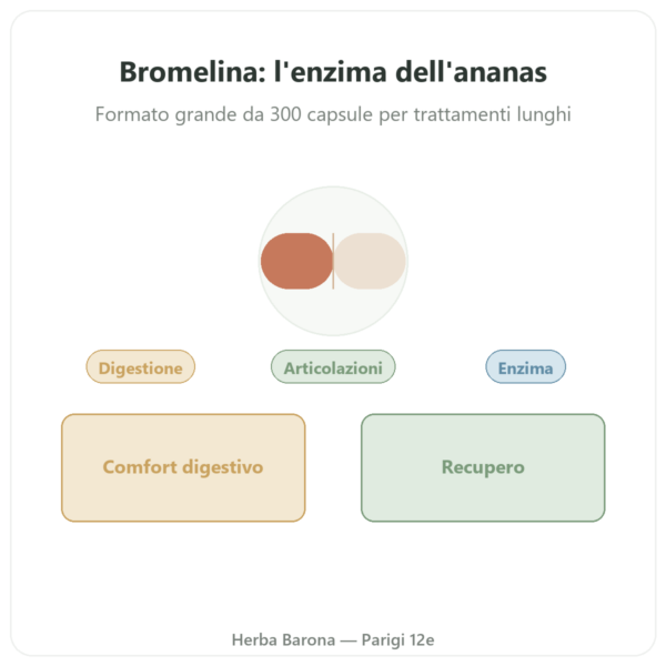 Bromelina Dynveo 300 Capsule 500mg presentazione Paris Herba Barona
