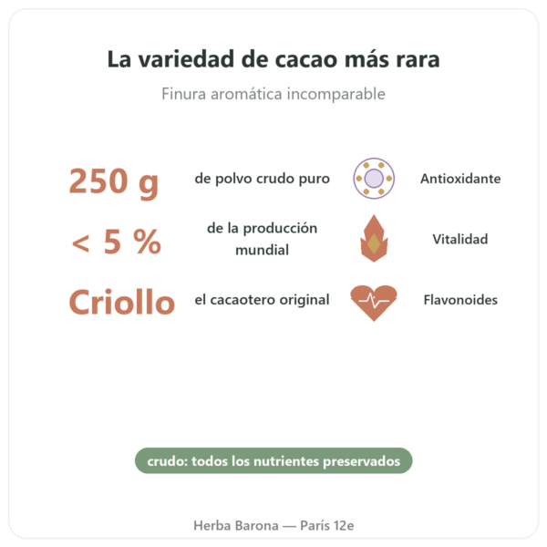 Cacao Criollo Crudo Puro en Polvo Bio – 250 g – Saldac beneficios y datos clave Paris Herba Barona