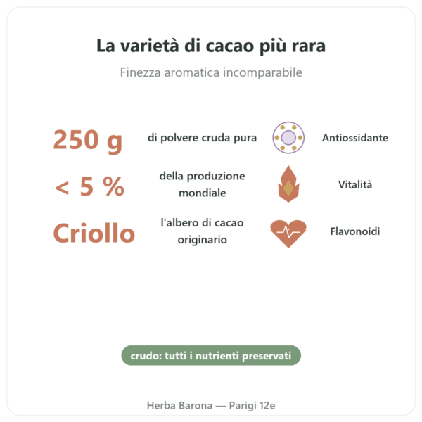 Cacao Criollo Crudo Puro in Polvere Bio 250g Saldac benefici e dati chiave Paris Herba Barona