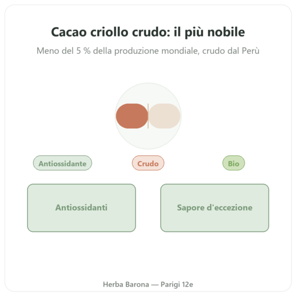 Cacao Criollo Crudo Puro in Polvere Bio 250g Saldac presentazione Paris Herba Barona