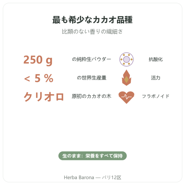 クリオロ 生カカオ 純パウダー オーガニック 250g Saldac benefits and key facts Paris Herba Barona