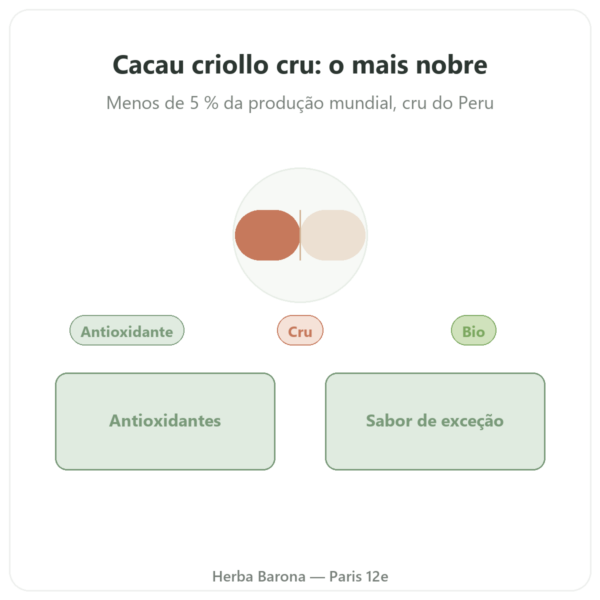 Cacau Criollo Cru Puro em Pó Bio – 250 g – Saldac apresentação Paris Herba Barona