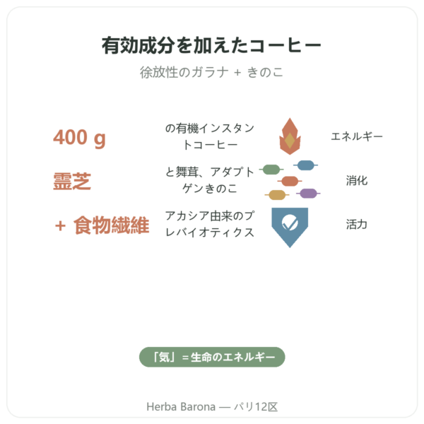 Chi Café BIO Soluble Dr Jacob’s 400 g オーガニックインスタントコーヒー benefits and key facts Paris Herba Barona