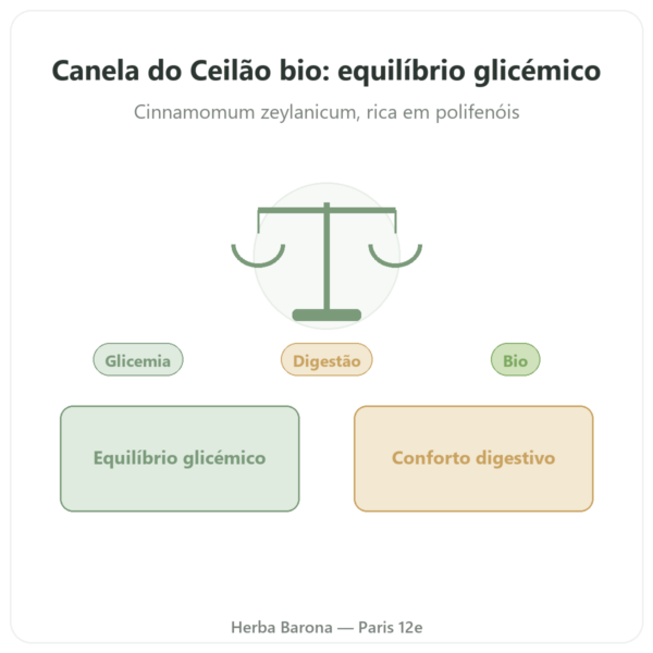 Canela do Ceilão – 50% polifenóis – Dynveo – 500mg / 60 cápsulas apresentação Paris Herba Barona