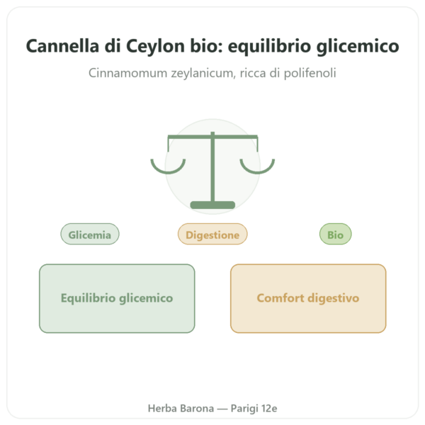 Cannella di Ceylon – 50% polifenoli – Dynveo – 500mg / 60 capsule presentazione Paris Herba Barona