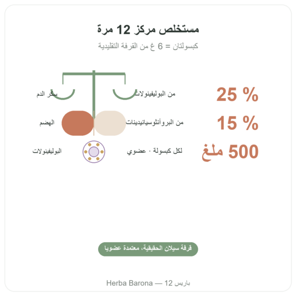 قرفة سيلان – 50% بوليفينولات – Dynveo – 500ملغ / 60 كبسولة الفوائد والمعطيات الرئيسية Paris Herba Barona