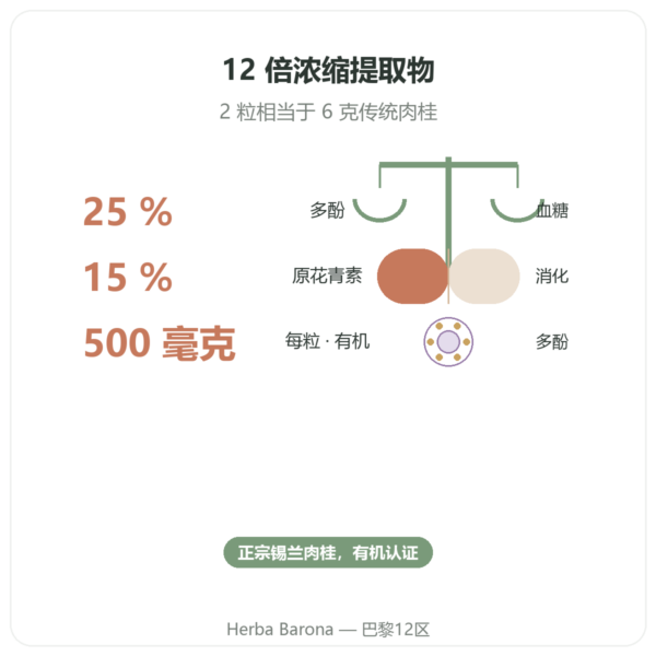 锡兰肉桂 – 50% 多酚 – Dynveo -500mg / 60 粒胶囊 功效与数据 Paris Herba Barona