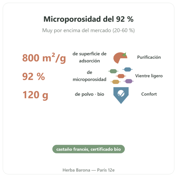 Carbón vegetal activo en polvo 120 g – Dynveo beneficios y datos clave Paris Herba Barona
