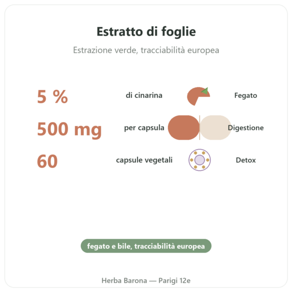 Carciofo 500 mg (5% di cinarina) 60 capsule Dynveo benefici e dati chiave Paris Herba Barona