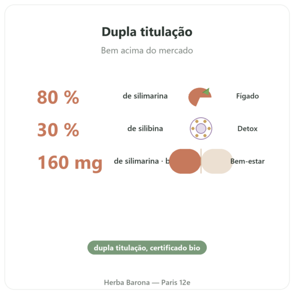 Cardo Mariano bio Dynveo 60 cápsulas 200mg benefícios e dados principais Paris Herba Barona