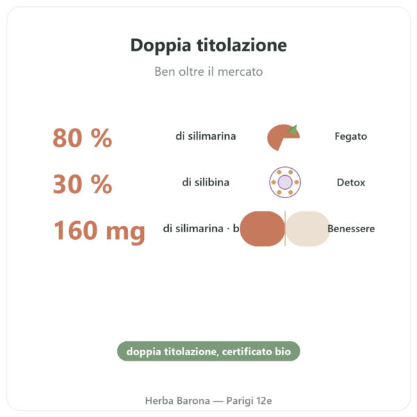 Cardo Mariano bio Dynveo 60 capsule 200mg benefici e dati chiave Paris Herba Barona