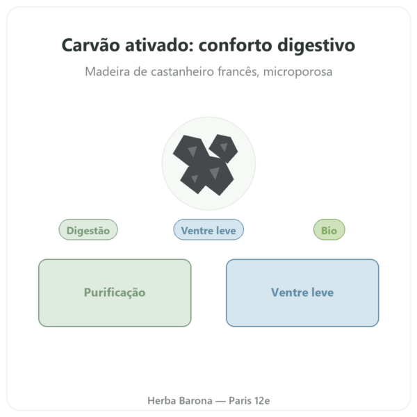 Carvão Ativo Vegetal BIO Microporos – 90 cápsulas – Dynveo apresentação Paris Herba Barona
