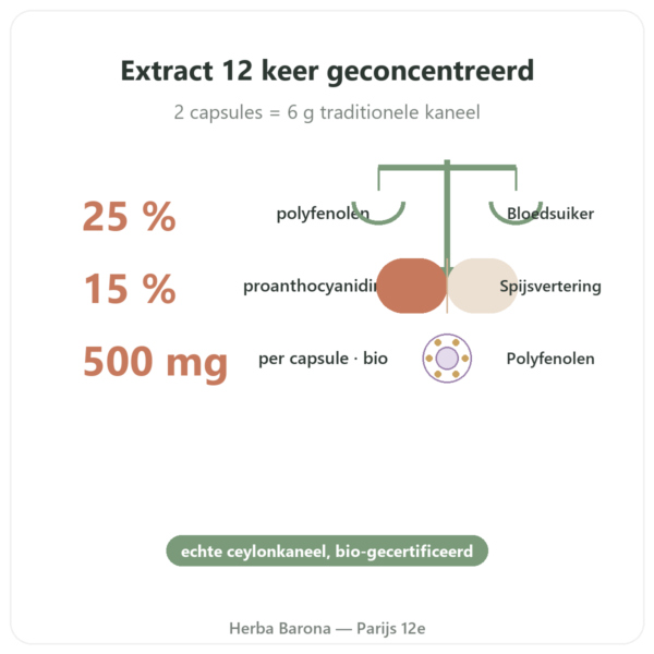 Ceylonkaneel Dynveo 50% Polyfenolen voordelen en kerngegevens Paris Herba Barona