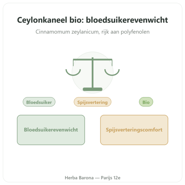 Ceylonkaneel Dynveo 50% Polyfenolen presentatie Paris Herba Barona