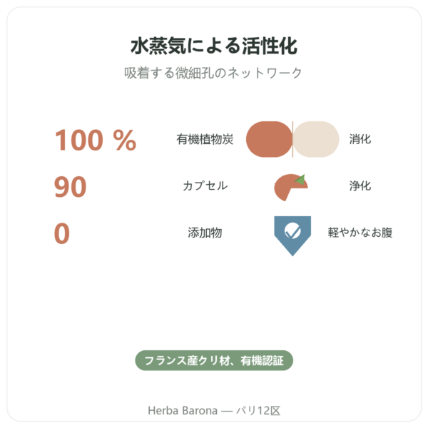 オーガニック 植物性活性炭 ミクロポア – 90カプセル – Dynveo benefits and key facts Paris Herba Barona