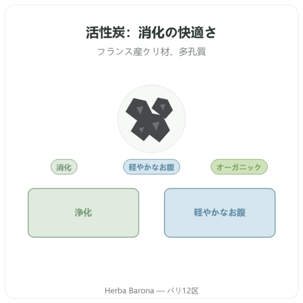 オーガニック 植物性活性炭 ミクロポア – 90カプセル – Dynveo presentation Paris Herba Barona