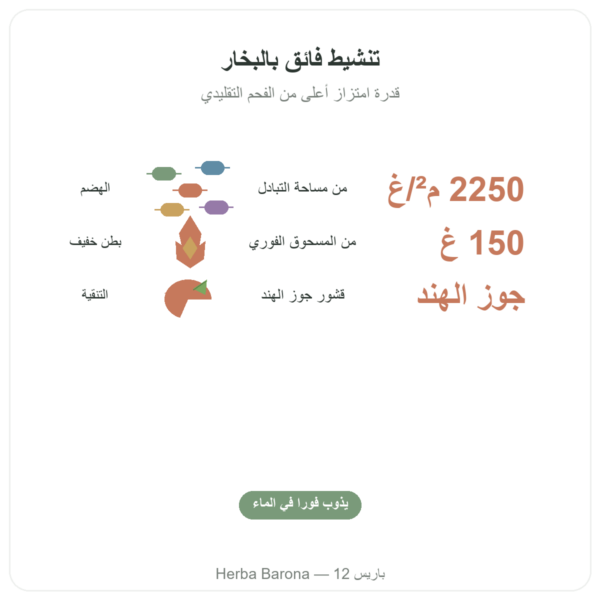 الفحم النباتي المفعّل الفائق – مسحوق فوري – 150 غ – Vecteur Santé الفوائد والمعطيات الرئيسية Paris Herba Barona