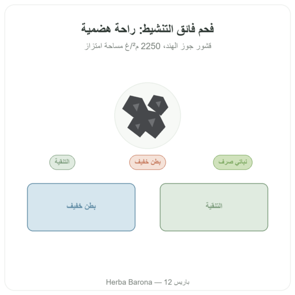 الفحم النباتي المفعّل الفائق – مسحوق فوري – 150 غ – Vecteur Santé عرض المنتج Paris Herba Barona