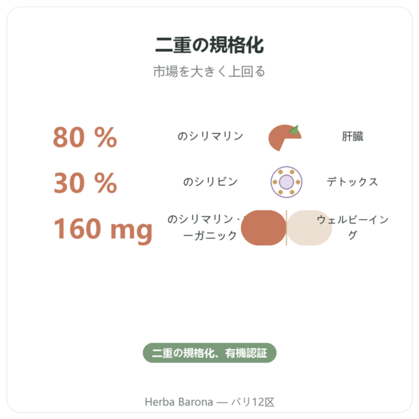 Dynveo オーガニック ミルクシスル(マリアアザミ)200mg 60カプセル benefits and key facts Paris Herba Barona