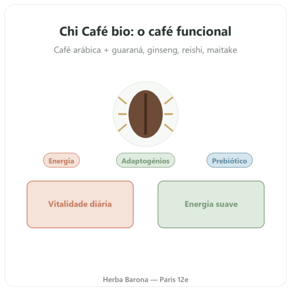 Chi Café BIO Solúvel Dr. Jacob's 400 g apresentação Paris Herba Barona