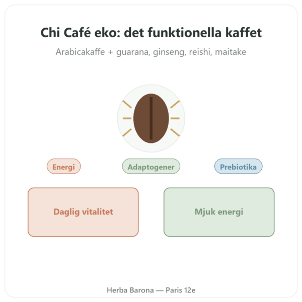 Chi Kaffe EKO Löslig Dr Jacob's 400 g presentation Paris Herba Barona