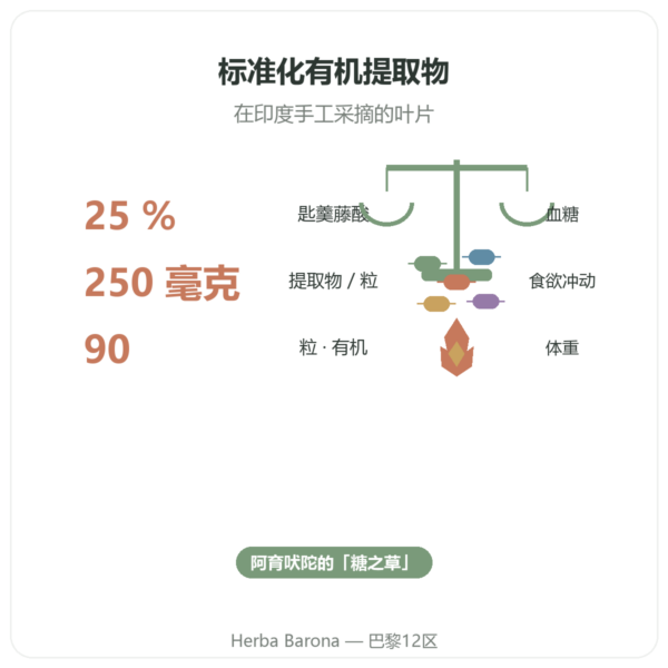 有机匙羹藤 Dynveo 90 粒胶囊 250 mg 匙羹藤酸 25% 功效与数据 Paris Herba Barona