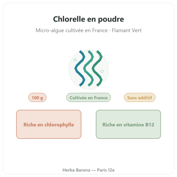 Chlorelle poudre 100 g Flamant Vert presentation Paris Herba Barona