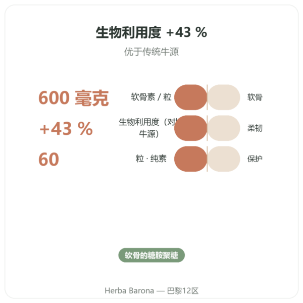 硫酸软骨素 600 mg – 60粒胶囊 – Dynveo 功效与数据 Paris Herba Barona