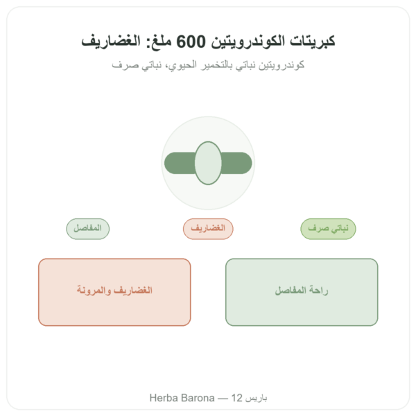 كوندرويتين سلفات 600 ملغ – 60 كبسولة – Dynveo عرض المنتج Paris Herba Barona