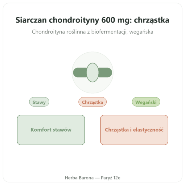 Chondroïtine Sulfate 600 mg – 60 kapsułek – Dynveo prezentacja Paris Herba Barona