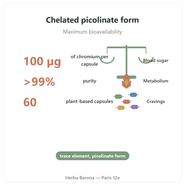 Chromium Picolinate 100mcg - 60 capsules - Dynveo benefits and key facts Paris Herba Barona