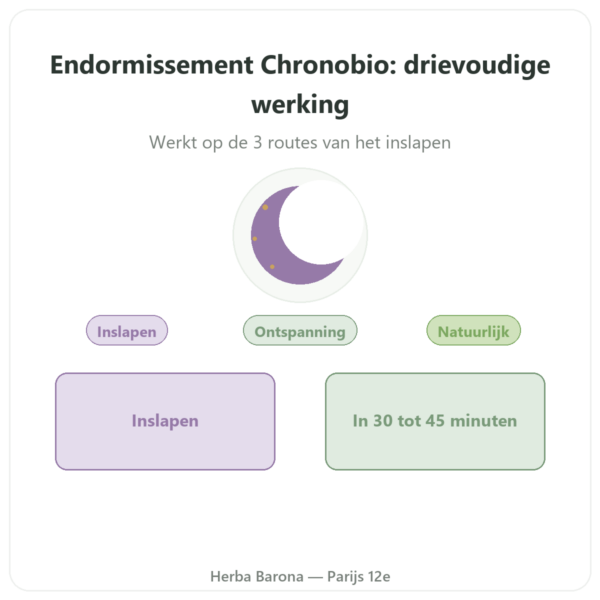 Chronobio Inslaapcomplex – Dynveo – 30 capsules presentatie Paris Herba Barona