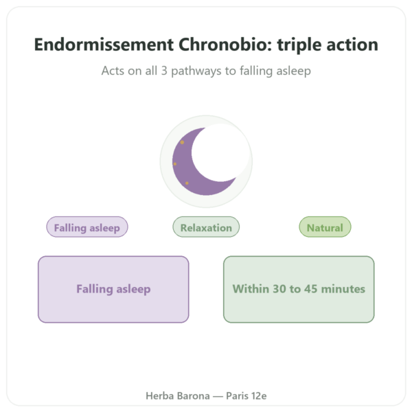 Chronobio Sleep Onset Complex - Dynveo - 30 Capsules presentation Paris Herba Barona