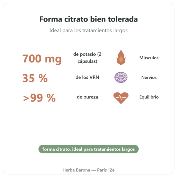 Citrato de potasio – Dynveo – 60 cápsulas – 1000 mg beneficios y datos clave Paris Herba Barona