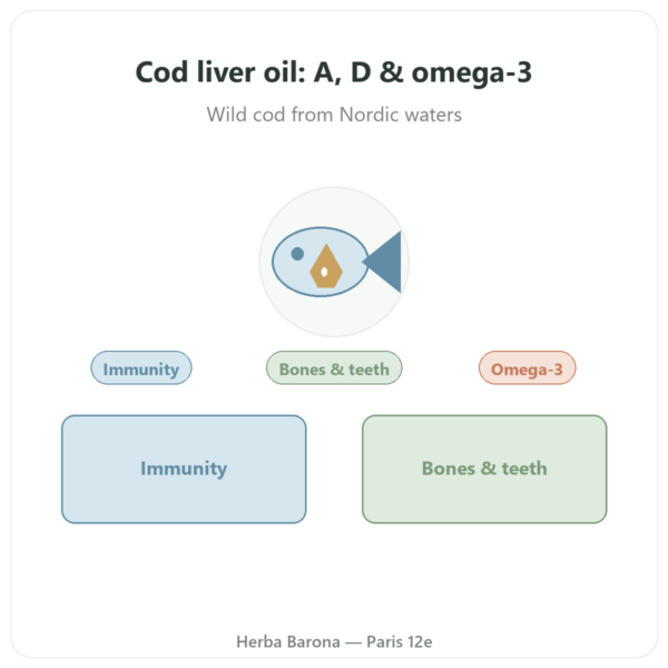 Cod Liver Oil 500mg - Dynveo - 60 capsules presentation Paris Herba Barona