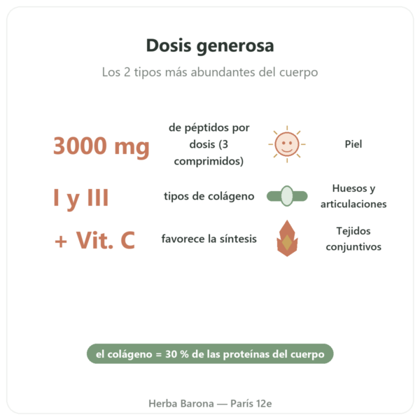 Colágeno Bovino en Comprimidos Tipo 1 y 3 – Doctor's Best beneficios y datos clave Paris Herba Barona