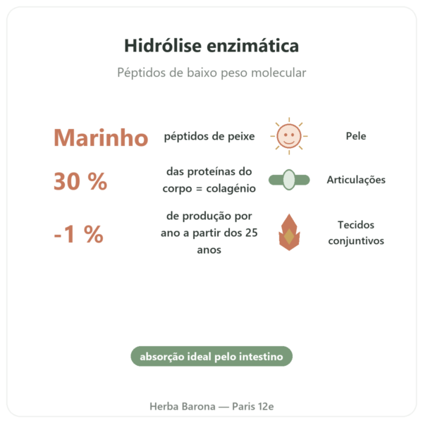 Colágeno Marinho em cápsulas hidrolisado benefícios e dados principais Paris Herba Barona