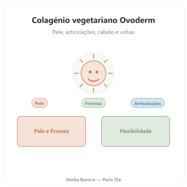 Colágeno Vegetariano Dynveo 60 cápsulas – colágeno, elastina, ácido hialurónico apresentação Paris Herba Barona